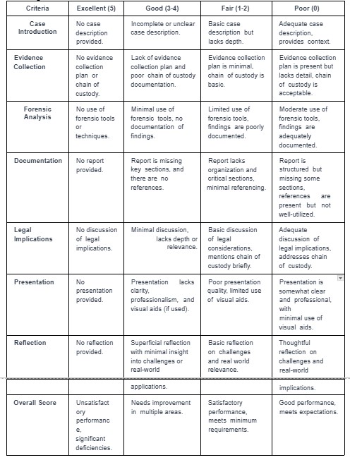Digital Forensics Assessment 4 – Individual Assignment – Report and Presentation- In this assignment, you will take on the role of a digital forensics investigator tasked with examining digital evidence in a simulated case.
