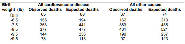 MATH6033 Epidemiological Methods – Assignment 2025 This assignment will constitute 100% of your overall mark for this course. Both questions should be attempted, and each part will contribute towards 50% of the marks.