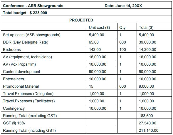 MGT721-Event Planning & Finance and Budgeting Analysis