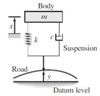 The quarter-car model of a vehicle suspension and its free body diagram are shown in Figure 1. In this simplified model, the masses of the wheel, tire, and axle are neglected, and the mass m represents one-fourth of the vehicle mass.